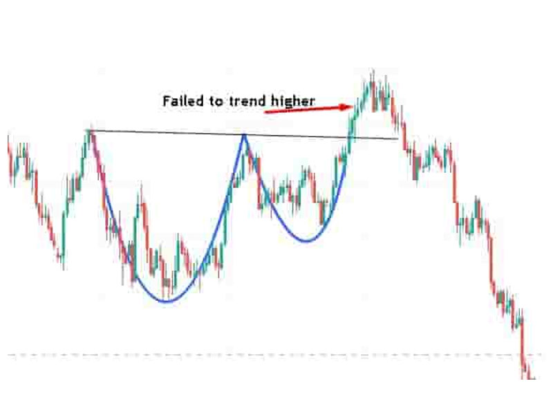 Cup And Handle Chart Pattern - Pankaj Nifty